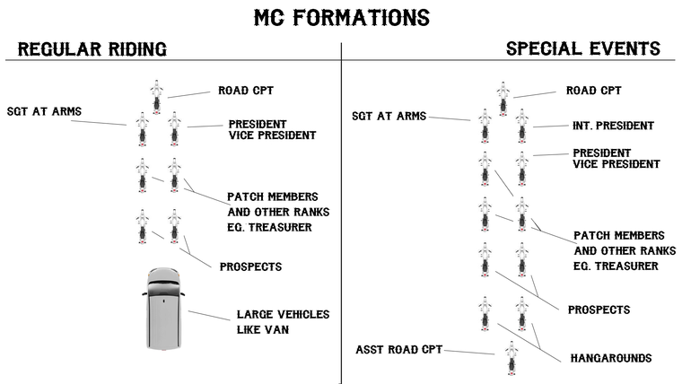 Motorcycle Club road formations